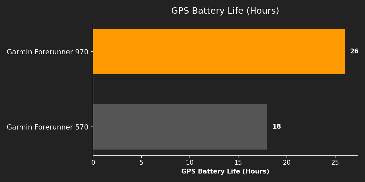 GPS Battery Life (Hours)