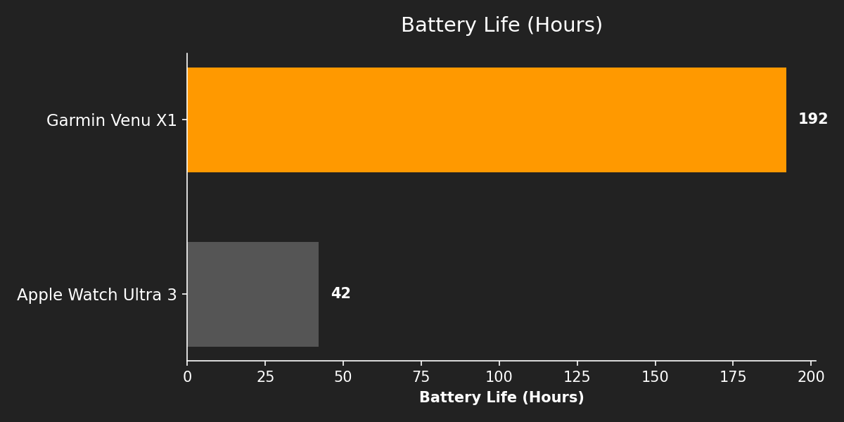 Battery Life (Hours)