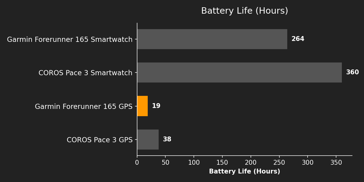 Battery Life (Hours)