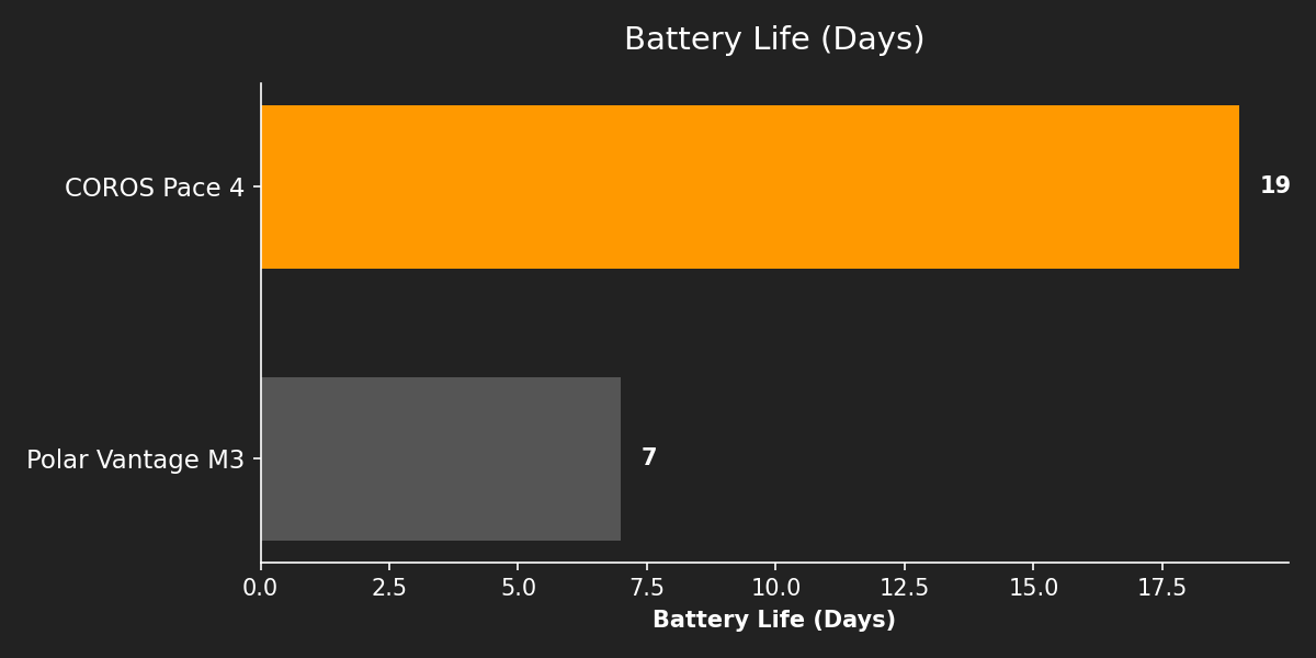 Battery Life (Days)