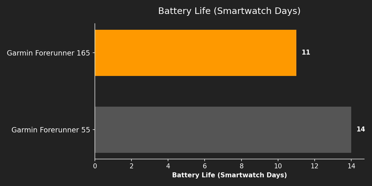 Battery Life (Smartwatch Days)