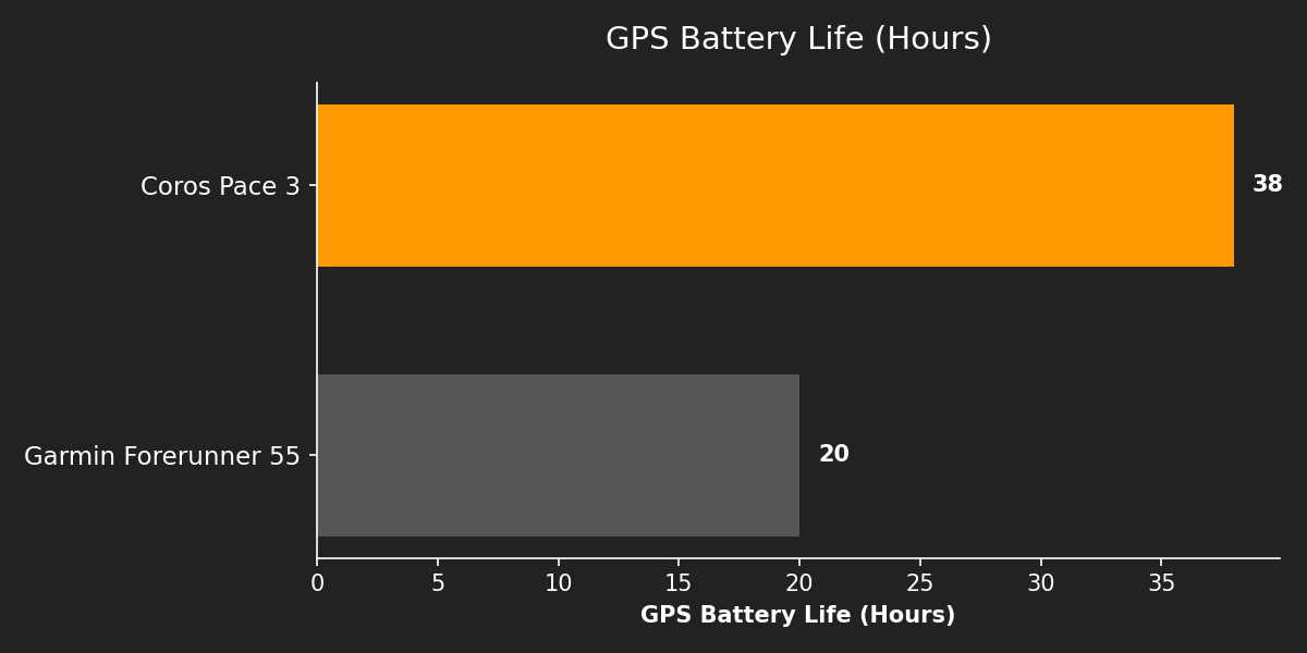 GPS Battery Life (Hours)