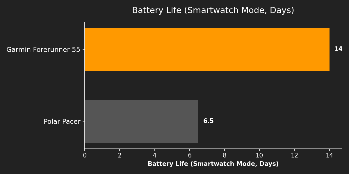 Battery Life (Smartwatch Mode, Days)