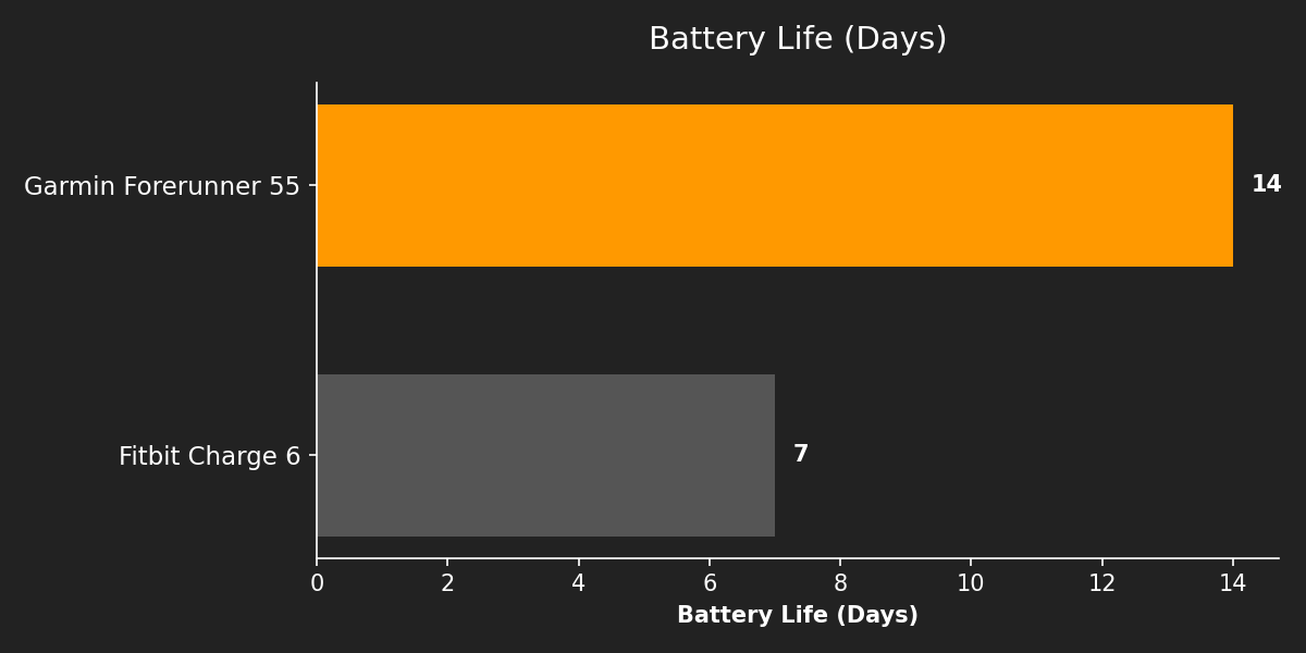 Battery Life (Days)