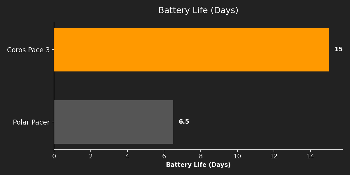 Battery Life (Days)