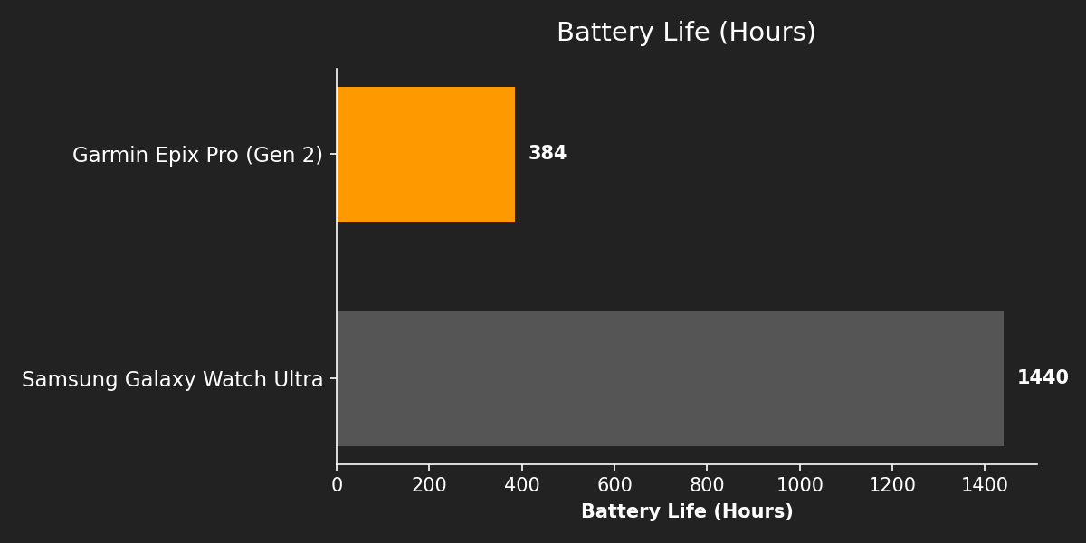 Battery Life (Hours)