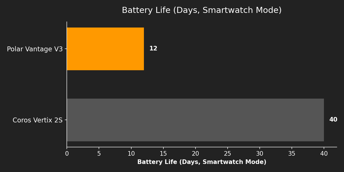 Battery Life (Days, Smartwatch Mode)