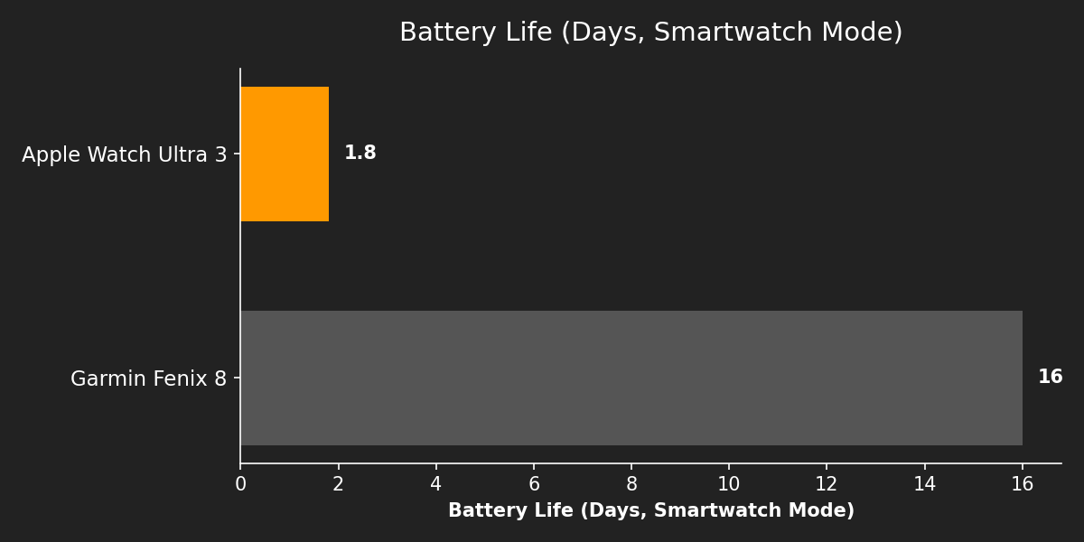 Battery Life (Days, Smartwatch Mode)